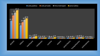 42.3
31.6
3.5 2.1 1.8 0.6 1.3 2.3 0.7
55.1
39.2
2 1.3 0.6 0.5 0.7 2.5 0.3
61.9
44.9
4.6
1.9 1.2 0.6 0.9
3.3
0.8
67.2
47.8
5.3
1.7 2.8
0.1 1.5 1.9 0.1
cole.publico cole.privado lima metropoli prov.Calloa
 