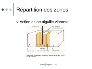 Répartition des zones Action d’une aiguille vibrante www.jexpoz.com 