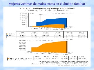 Mujeres víctimas de malos tratos en el ámbito familiar    
