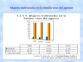 Mujeres maltratadas en la familia:sexo del agresor 