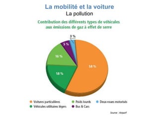 La mobilité et la voiture
La pollution
 