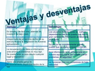Ventajas:
Es simple y de fácil usar, además de
inversión de bajo costo.
Integra más de un servicio dentro de su
estructura para la integración de nuestras
aplicaciones.
La recuperación de datos e información
ante errores o problemas es muy ágil.
Se puede tener acceso desde cualquier
lugar y dispositivo
Tiene una amplia gama de
almacenamiento disponible dentro de la
red
Desventajas:
Los usuarios muchas veces se vuelven
dependientes servicios puesto que tienen
gran cantidad de información almacenada
en la nube.
Su uso no es completamente gratuito,
puesto que necesita conexión a internet.
Si la información no es almacenada en
nuestro equipo puede ser robada o tener
problemas de seguridad
no funcionan bien con conexiones de baja
velocidad.
 