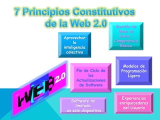 Gestión de
Base de
Datos :
Competencia
Básica
Fin de Ciclo de
las
Actualizaciones
de Software
Modelos de
Programación
Ligera
Experiencias
enriquecedoras
del Usuario
Software no
limitado
un solo dispositivo
Aprovechar
la
inteligencia
colectiva
 