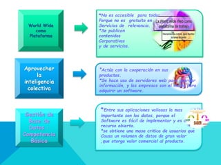 World Wide
como
Plataforma
*No es accesible para todos,
Porque no es gratuito en
Servicios de relevancia.
*Se publican
contenidos
Corporativos
y de servicios.
Aprovechar
la
inteligencia
colectiva
*Actúa con la cooperación en sus
productos.
*Se hace uso de servidores web para guardar
información, y las empresas son el medio para
adquirir un software.
Gestión de
Base de
Datos :
Competencia
Básica
*Entre sus aplicaciones valiosas la mas
importante son los datos, porque el
Software es fácil de implementar y es un
recurso abierto.
*se obtiene una masa critica de usuarios que
Causa un volumen de datos de gran valor
,que otorga valor comercial al producto.
 