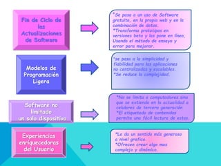 Fin de Ciclo de
las
Actualizaciones
de Software
Modelos de
Programación
Ligera
Software no
limitado
un solo dispositivo
Experiencias
enriquecedoras
del Usuario
*Se pasa a un uso de Software
gratuito, en la propia web y en la
combinación de datos.
*Transforma prototipos en
versiones beta y las pone en línea,
Usando el método de ensayo y
error para mejorar.
*se pasa a la simplicidad y
fiabilidad para las aplicaciones
no centralizadas y escalables.
*Se reduce la complejidad.
*No se limita a computadores sino
que se extiende en la actualidad a
celulares de tercera generación
*El etiquetado de contenidos
permite una fácil lectura de estos.
*Le da un sentido más generoso
a nivel grafico.
*Ofrecen crear algo mas
complejo y dinámico.
 