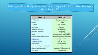 En la siguiente tabla se puede establecer un comparación inicial entre el concepto
de w1,0 y web2,0
 