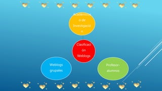 Clasificaci
ón
Weblogs
Académicos
o de
Investigació
n
Profesor-
alumnos
Weblogs
grupales
 