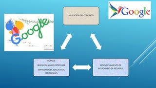 APLICACIÓN DEL CONCEPTO
APROVECHAMIENTO DE
INTERCAMBIO DE RECURSOS.
GOOGLE:
BUSQUEDA VARIOS SITIOS WEB
EMPRESARIALES, EDUCATIVOS,
COMERCIALES.
 