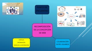 RECOMPOSISCIÓN
DE LA CONCEPCIÓN
DE WEB
PUNTO DE
ENCUENTRO
COLABORACIÓN
ENTRE USUARIOS
PORTALES
INFORMACIÓN
ORDEN EN LA INFORMACIÓN
 