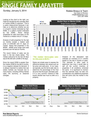REAL ESTATE MARKET REPORT

SINGLE FAMILY LAFAYETTE
Sunday, January 5, 2014

Robbie Breaux & Team
Van Eaton & Romero
info@robbiebreaux.com
(337) 267-4099

Looking at the chart to the right, you
might be wondering why average days
on market (DOM) is important. This is
a useful measurement because it can
help us to determine whether we are
in a buyer's market (indicated by high
DOM), or a seller's market (indicated
by low DOM).
Active listings
(properties for sale) have been on the
market for a median time of 115 days.

Median Days on Market (DOM)

Sold
For Sale

Single Family Lafayette

200

Updated 1/5/2014, RealMarketReports.com
Copyright © Robbie Breaux & Team

180
160
140
120
100
80
60

Analysis of sold properties for the last
six months reveals a median sold
price of $190,000 and 41 days on
market. Notice that properties in the
$250K - $300K price range have sold
quickest over the last six months.

40
20

The recent history of sales can be
seen in the two charts below. The
median sold price for the last 30 days
was $190,400 with a DOM of 49 days.

"The median list-to-sales ratio
for this area is 98.0%."

Since the recent DOM is greater than
the median DOM for the last 6 months,
it is a negative indicator for demand. It
is always important to realize that real
estate markets can fluctuate due to
many factors, including shifting interest
rates, the economy, or seasonal
changes.

Ratios are simple ways to express the
difference between two values such as
list price and sold price. In our case,
we typically use the list-to-sale ratio to
determine the percentage of the final
list price that the buyer ultimately paid.
It is a very common method to help
buyers decide how much to offer on a
property.

Median Sold Prices

$700K

$650K

$600K

$550K

$500K

$450K

$400K

$350K

$300K

$250K

$200K

$150K

$100K

$50K

$0K

0

Analysis of the absorption rate
indicates an inventory of 3.1 months
based on the last 6 months of sales.
This estimate is often used to
determine how long it would take to
sell off the current inventory of
properties if all conditions remained
the same. It is significant to mention
that this estimate does not take into
consideration any additional properties
that will come onto the market in the
future.

Median Days on Market (Sold)

Single Family Lafayette

Single Family Lafayette

$200K

60

$195K

50
40

$190K

30
$185K

20

$180K
$175K
Aug

10

Copyright © Robbie Breaux & Team
Updated 1/5/2014, RealMarketReports.com

Sep

Oct

Real Market Reports
www.RealMarketReports.com

Nov

Dec

Copyright © Robbie Breaux & Team
Updated 1/5/2014, RealMarketReports.com

0

Jan

2

Aug

Sep

Oct

Nov

Dec

Jan

Market Dashboard

 