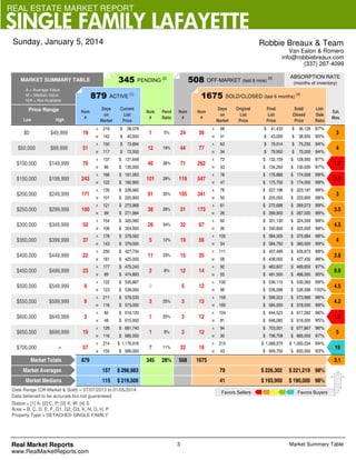 REAL ESTATE MARKET REPORT

SINGLE FAMILY LAFAYETTE
Sunday, January 5, 2014

Robbie Breaux & Team
Van Eaton & Romero
info@robbiebreaux.com
(337) 267-4099

345

MARKET SUMMARY TABLE
A = Average Value
M = Median Value
N/A = Not Available

Price Range

879

Low

High

$0

$49,999

18

$50,000

$99,999

51

$100,000

$149,999

76

$150,000

$199,999

243

$200,000

$249,999

171

$250,000

$299,999

100

$300,000

$349,999

50

$350,000

$399,999

37

$400,000

$449,999

22

$450,000

$499,999

23

$500,000

$549,999

9

$550,000

$599,999

9

$600,000

$649,999

3

$650,000

$699,999

10

$700,000

+

57

Market Totals

Current
List
Price

879

A

218

$

38,078

M

142

$

40,950

A

150

$

73,894

M

117

$

72,500

A

137

$ 131,648

M

86

$ 135,000

A

166

$ 181,063

M

122

$ 182,900

A

135

$ 226,982

M

101

$ 225,900

A

121

$ 273,968

M

99

$ 271,984

A

154

$ 325,060

M

106

$ 324,950

A

178

$ 378,562

M

143

$ 379,000

A

250

$ 427,734

M

181

$ 425,000

A

177

$ 475,243

M

89

$ 474,893

A

122

$ 535,867

M

123

$ 539,000

A

211

$ 578,533

M

116

$ 573,000

Num
#

Pend
Ratio

Num
#

1

5%

24

36

12

19%

44

77

46

38%

71

262

101

29%

119

547

91

35%

105

341

38

28%

31

173

26

34%

32

67

5

12%

19

56

11

33%

15

35

2

8%

12

14

5

12

3

13

83

$ 616,120

48

$ 615,000

3

12

A

126

$ 681,740

3

12

M

116

$ 685,000

A

214

$ 1,176,918

M

155

$ 906,000

22

18

508

ABSORPTION RATE
(months of inventory)

SOLD/CLOSED (last 6 months) [4]

Days
on
Market

Num
#

Original
List
Price

Final
List
Price

Sold/
Closed
Price

ListSale
Ratio

1675

0
3

25%

1

25%

1

9%

7

11%

345

A
M

OFF-MARKET (last 6 mos) [3]

1675

ACTIVE [1]

Days
on
Market

Num
#

508

PENDING [2]

28%

A

98

$

41,433

$

36,128

87%

M

41

$

43,000

$

38,500

90%

A

63

$

79,914

$

75,235

94%

M

34

$

79,900

$

75,000

94%

A

72

$ 132,159

$ 128,560

97%

M

33

$ 134,250

$ 130,000

97%

A

78

$ 176,886

$ 174,508

99%

M

47

$ 175,700

$ 174,000

99%

A

78

$ 227,196

$ 223,197

98%

M

50

$ 225,000

$ 220,900

98%

A

61

$ 272,698

$ 269,073

99%

M

26

$ 269,900

$ 267,000

99%

A

62

$ 331,130

$ 324,359

98%

M

39

$ 330,600

$ 325,000

98%

A

105

$ 384,305

$ 375,684

98%

M

54

$ 384,750

$ 380,000

99%

A

111

$ 437,489

$ 426,673

98%

M

58

$ 438,000

$ 427,430

98%

A

92

$ 483,607

$ 469,850

97%

M

55

$ 491,500

$ 466,000

95%

A

100

$ 536,115

$ 530,360

99%

M

66

$ 536,588

$ 536,588 100%

A

159

$ 596,223

$ 573,968

96%

M

160

$ 584,500

$ 578,000

99%

A

104

$ 644,523

$ 617,262

96%

M

81

$ 648,085

$ 616,000

95%

A

94

$ 703,001

$ 677,867

96%

M

30

$ 706,708

$ 685,000

97%

A

210

$ 1,068,579

$ 1,000,034

94%

M

43

$ 909,700

$ 850,000

93%

Est.
Mos.

3
4
1.7
2.7
3
3.5
4.5
4
3.8
9.9
4.5
4.2
1.5
5
19
3.1

Market Averages

157

$ 296,983

79

$ 226,302

$ 221,219 98%

Market Medians

115

$ 219,500

41

$ 193,900

$ 190,000 98%

Date Range (Off-Market & Sold) = 07/07/2013 to 01/05/2014
Data believed to be accurate but not guaranteed.

Favors Sellers

Favors Buyers

Status = [1] A; [2] C, P; [3] X, W; [4] S
Area = B, C, D, E, F, G1, G2, G3, K, N, O, H, P
Property Type = DETACHED SINGLE FAMILY

Real Market Reports
www.RealMarketReports.com

3

Market Summary Table

 