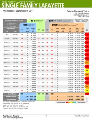 REAL ESTATE MARKET REPORT 
SINGLE FAMILY LAFAYETTE 
Robbie Breaux & Team 
Van Eaton & Romero 
info@robbiebreaux.com 
(337) 267-4099 
839 OFF-MARKET (last 6 mos) [3] ABSORPTION RATE 
Wednesday, September 3, 2014 
A A 
M M 
A A 
M M 
A A 
M M 
A A 
M M 
A A 
M M 
88 85 $ 270,273 
A A 
M M 
A A 
22% 
M M 
A A 
108 
M M 
A A 
70 
M M 
A A 
28 
M M 
A A 
20 
M M 
A A 
25 
M M 
A A 
16 
M M 
A A 
16 
M M 
A A 
43 
M M 
Price Range Num 
# 
Market Totals 970 494 34% 
Date Range (Off-Market & Sold) = 03/05/2014 to 09/03/2014 
Data believed to be accurate but not guaranteed. 
(months of inventory) 
2.7 
8.6 
5.4 
2.2 
1.9 
130 
75 
28% 42 
$250,000 $299,999 85 
$300,000 $349,999 59 
$ 377,585 
$350,000 $399,999 59 
131 
23 
$ 38,797 $ 34,019 88% 
$ 41,000 $ 38,000 
77 $ 79,579 $ 74,432 
$ 133,114 $ 129,004 97% 
87 $ 178,026 $ 175,217 
118 
57 
$ 134,900 $ 130,000 
$ 382,321 
102 
$ 273,736 
$ 270,000 
61 $ 328,450 
$ 224,082 98% 
99% 
$ 328,141 
99% 
98% 
603 
91 
71 $ 226,900 
185 
98% 
$ 178,900 
56 
$ 227,496 
51 
$ 227,900 $ 223,840 98% 
91 $ 80,000 41 
492 
71 
67 $ 132,000 
33 159 
$ 129,531 
94% 
$ 79,500 $ 74,000 93% 
71 
106 
57 
2 14% 
$ 44,950 
7 
MARKET SUMMARY TABLE 494 PENDING [2] 
$0 $49,999 12 
325 
169 
Pend 
Ratio 
$ 43,003 
Num 
# 
Num 
# 
Num 
# 
2990 SOLD/CLOSED (last 6 months) [4] 
Days 
on 
Market 
Original 
List 
Price 
Final 
List 
Price 
Sold/ 
Closed 
Price 
Days 
on 
Market 
Current 
List 
Price 
A = Average Value 
M = Median Value 
N/A = Not Available 
970 ACTIVE [1] 
List- 
Sale 
Ratio 
Est. 
Low High Mos. 
93% 
$50,000 $99,999 49 
228 $ 77,822 
11 18% 
$100,000 $149,999 97 
127 
52 35% 96 
34 96% 
$ 184,500 
$150,000 $199,999 266 
178 
90 
$200,000 $249,999 171 
119 
910 
$ 175,000 98% 
$ 226,760 
134 44% 
$ 180,956 
150 36% 206 
299 
38 
39% 
$ 268,000 
103 $ 320,688 
17 
$ 276,067 
55 
85 $ 276,300 
$ 323,158 
73 $ 317,000 $ 322,450 98% 
$ 374,168 98% 
67 $ 375,856 62 $ 382,950 $ 375,000 98% 
$400,000 $449,999 32 
145 $ 432,078 117 $ 437,213 
20 38% 25 
$ 425,953 97% 
117 $ 436,050 77 $ 437,500 $ 426,000 97% 
$450,000 $499,999 40 
145 $ 477,479 117 $ 484,143 
12 23% 23 
$ 469,107 97% 
106 $ 474,950 46 $ 478,716 $ 463,500 97% 
$500,000 $549,999 18 
151 $ 524,253 100 $ 538,182 
5 22% 13 
$ 526,624 98% 
162 $ 521,680 71 $ 543,750 $ 522,500 96% 
$550,000 $599,999 9 
164 $ 578,722 196 $ 591,280 
4 31% 15 
$ 572,756 97% 
156 $ 575,000 134 $ 584,500 $ 575,000 98% 
$600,000 $649,999 6 
95 $ 620,467 145 $ 652,761 
1 14% 6 
$ 622,753 95% 
93 $ 622,400 128 $ 649,500 $ 620,123 95% 
$650,000 $699,999 11 
122 $ 678,092 142 $ 701,457 
2 15% 8 
$ 678,231 97% 
84 $ 689,000 105 $ 699,700 $ 685,000 98% 
$700,000 + 56 
241 
156 
$ 1,103,198 
6 10% 48 
240 
150 
$ 994,647 $ 961,582 97% 
$ 964,950 $ 850,000 
$ 825,000 97% 
91 $ 227,433 
839 2990 
Market Averages 151 $ 297,938 
$ 222,571 98% 
Market Medians 86 $ 219,900 50 $ 195,000 
Status = [1] A; [2] C, P; [3] X, W; [4] S 
Area = B, C, D, E, F, G1, G2, G3, K, N, O, H, P 
Property Type = DETACHED SINGLE FAMILY 
$ 191,600 98% 
1 
1.8 
1.2 
1.8 
1.7 
1.7 
2.7 
3.3 
2.3 
4.1 
7.8 
Real Market Reports 3 
www.RealMarketReports.com 
Favors Sellers Favors Buyers 
Market Summary Table 
 