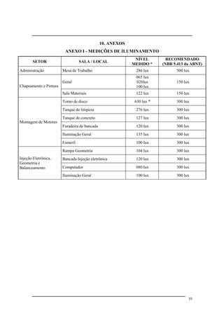 10. ANEXOS
ANEXO I - MEDIÇÕES DE ILUMINAMENTO
SETOR SALA / LOCAL
NÍVEL
MEDIDO *
RECOMENDADO
(NBR 5.413 da ABNT)
Administração Mesa de Trabalho 286 lux 500 lux
Chapeamento e Pintura
Geral
065 lux
026lux
100 lux
150 lux
Sala Materiais 122 lux 150 lux
Montagem de Motores
Torno de disco 630 lux * 300 lux
Tanque de limpeza 276 lux 300 lux
Tanque de concreto 127 lux 300 lux
Furadeira de bancada 120 lux 300 lux
Iluminação Geral 135 lux 300 lux
Esmeril 100 lux 300 lux
Injeção Eletrônica,
Geometria e
Balanceamento
Rampa Geometria 104 lux 300 lux
Bancada Injeção eletrônica 120 lux 300 lux
Computador 080 lux 300 lux
Iluminação Geral 100 lux 300 lux
10
 