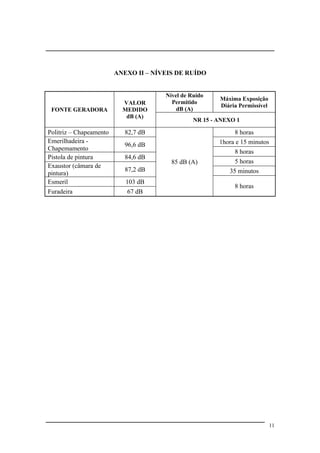 ANEXO II – NÍVEIS DE RUÍDO
FONTE GERADORA
VALOR
MEDIDO
dB (A)
Nível de Ruído
Permitido
dB (A)
Máxima Exposição
Diária Permissível
NR 15 - ANEXO 1
Politriz – Chapeamento 82,7 dB
Emerilhadeira -
Chapemamento
96,6 dB
Pistola de pintura 84,6 dB
Exaustor (câmara de
pintura)
87,2 dB
Esmeril 103 dB
Furadeira 67 dB
85 dB (A)
8 horas
1hora e 15 minutos
8 horas
5 horas
35 minutos
8 horas
11
 