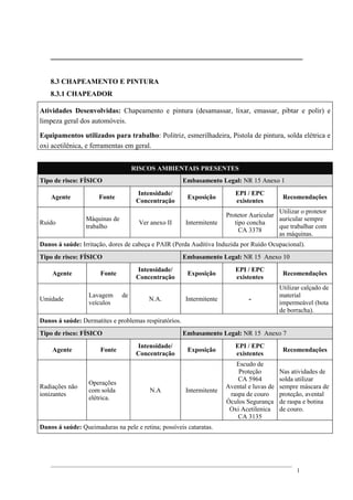 8.3 CHAPEAMENTO E PINTURA
8.3.1 CHAPEADOR
Atividades Desenvolvidas: Chapeamento e pintura (desamassar, lixar, emassar, pibtar e polir) e
limpeza geral dos automóveis.
Equipamentos utilizados para trabalho: Politriz, esmerilhadeira, Pistola de pintura, solda elétrica e
oxi acetilênica, e ferramentas em geral.
RISCOS AMBIENTAIS PRESENTES
Tipo de risco: FÍSICO Embasamento Legal: NR 15 Anexo 1
Agente Fonte
Intensidade/
Concentração
Exposição
EPI / EPC
existentes
Recomendações
Ruído
Máquinas de
trabalho
Ver anexo II Intermitente
Protetor Auricular
tipo concha
CA 3378
Utilizar o protetor
auricular sempre
que trabalhar com
as máquinas.
Danos á saúde: Irritação, dores de cabeça e PAIR (Perda Auditiva Induzida por Ruído Ocupacional).
Tipo de risco: FÍSICO Embasamento Legal: NR 15 Anexo 10
Agente Fonte
Intensidade/
Concentração
Exposição
EPI / EPC
existentes
Recomendações
Umidade
Lavagem de
veículos
N.A. Intermitente -
Utilizar calçado de
material
impermeável (bota
de borracha).
Danos á saúde: Dermatites e problemas respiratórios.
Tipo de risco: FÍSICO Embasamento Legal: NR 15 Anexo 7
Agente Fonte
Intensidade/
Concentração
Exposição
EPI / EPC
existentes
Recomendações
Radiações não
ionizantes
Operações
com solda
elétrica.
N.A Intermitente
Escudo de
Proteção
CA 5964
Avental e luvas de
raspa de couro
Óculos Segurança
Oxi Acetilenica
CA 3135
Nas atividades de
solda utilizar
sempre máscara de
proteção, avental
de raspa e botina
de couro.
Danos á saúde: Queimaduras na pele e retina; possíveis cataratas.
1
 
