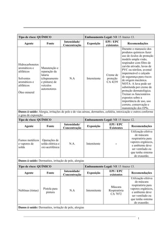 Tipo de risco: QUÍMICO Embasamento Legal: NR 15 Anexo 13.
Agente Fonte
Intensidade/
Concentração
Exposição
EPI / EPC
existentes
Recomendações
Hidrocarbonetos
aromáticos e
alifáticos
Solventes
aromáticos e
alifáticos
Óleo mineral
Manutenção e
reparação da
lataria
(chapeamento
e pintura) de
veículos
automotores
N.A Intemitente
Creme de
proteção
CA 4239
Durante o manuseio dos
produtos químicos fazer
uso de óculos de proteção
modelo ampla visão,
respirador com filtro de
carvão ativado, luvas de
PVC ou nitrilon, avental
impermeável e calçado
de segurança para riscos
de origem mecânica.
NOTA: A luva pode ser
substituída por creme de
proteção dermatológica.
Treinar os funcionários
expostos sobre a
importância de uso, uso
correto, conservação e
manutenção dos EPIs.
Danos á saúde: Alergia, irritações de pele e de vias aéreas, dermatites, cefaléia, intoxicação e outros conforme
o grau de exposição.
Tipo de risco: QUÍMICO Embasamento Legal: NR 15 Anexo 12.
Agente Fonte
Intensidade/
Concentração
Exposição
EPI / EPC
Existentes
Recomendações
Fumos metálicos
e vapores de
solda
Operações de
solda elétrica e
oxi-acetilênica
N.A. Intemitente -
Utilização efetiva
de máscara
respiratória para
vapores orgânicos,
e ambiente deve
ser ventilado ou
que tenha sistema
de exaustão.
Danos á saúde: Dermatites, irritação de pele, alergias
Tipo de risco: QUÍMICO Embasamento Legal: NR 15 Anexo 13.
Agente Fonte
Intensidade/
Concentração
Exposição
EPI / EPC
existentes
Recomendações
Neblinas (tintas)
Pistola para
pintura
N.A Intermitente
Máscara
Respiratória
CA 7072
Utilização efetiva
de máscara
respiratória para
vapores orgânicos,
e ambiente deve
ser ventilado ou
que tenha sistema
de exaustão.
Danos á saúde: Dermatites, irritação de pele, alergias
1
 