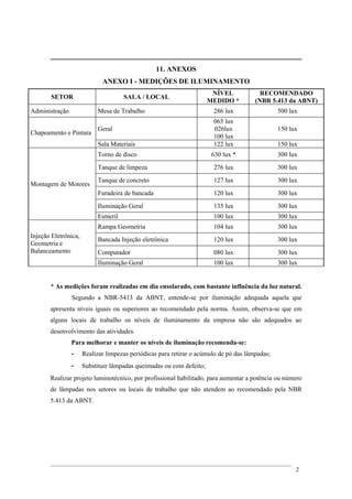 11. ANEXOS
ANEXO I - MEDIÇÕES DE ILUMINAMENTO
SETOR SALA / LOCAL
NÍVEL
MEDIDO *
RECOMENDADO
(NBR 5.413 da ABNT)
Administração Mesa de Trabalho 286 lux 500 lux
Chapeamento e Pintura
Geral
065 lux
026lux
100 lux
150 lux
Sala Materiais 122 lux 150 lux
Montagem de Motores
Torno de disco 630 lux * 300 lux
Tanque de limpeza 276 lux 300 lux
Tanque de concreto 127 lux 300 lux
Furadeira de bancada 120 lux 300 lux
Iluminação Geral 135 lux 300 lux
Esmeril 100 lux 300 lux
Injeção Eletrônica,
Geometria e
Balanceamento
Rampa Geometria 104 lux 300 lux
Bancada Injeção eletrônica 120 lux 300 lux
Computador 080 lux 300 lux
Iluminação Geral 100 lux 300 lux
* As medições foram realizadas em dia ensolarado, com bastante influência da luz natural.
Segundo a NBR-5413 da ABNT, entende-se por iluminação adequada aquela que
apresenta níveis iguais ou superiores ao recomendado pela norma. Assim, observa-se que em
alguns locais de trabalho os níveis de iluminamento da empresa não são adequados ao
desenvolvimento das atividades.
Para melhorar e manter os níveis de iluminação recomenda-se:
- Realizar limpezas periódicas para retirar o acúmulo de pó das lâmpadas;
- Substituir lâmpadas queimadas ou com defeito;
Realizar projeto luminotécnico, por profissional habilitado, para aumentar a potência ou número
de lâmpadas nos setores ou locais de trabalho que não atendem ao recomendado pela NBR
5.413 da ABNT.
2
 