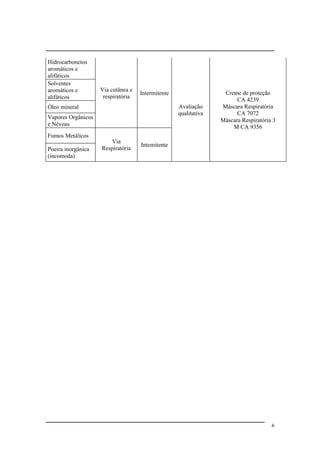 Hidrocarbonetos
aromáticos e
alifáticos
Solventes
aromáticos e
alifáticos
Óleo mineral
Vapores Orgânicos
e Névoas
Via cutânea e
respiratória
Intermitente
Fumos Metálicos
Poeira inorgânica
(incomoda)
Via
Respiratória
Intemitente
Avaliação
qualitativa
Creme de proteção
CA 4239
Máscara Respiratória
CA 7072
Máscara Respiratória 3
M CA 9356
6
 