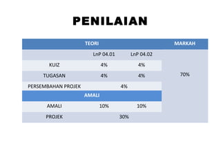 PENILAIAN
TEORI MARKAH
LnP 04.01 LnP 04.02
70%
KUIZ 4% 4%
TUGASAN 4% 4%
PERSEMBAHAN PROJEK 4%
AMALI
AMALI 10% 10%
PROJEK 30%
 
