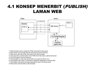 4.1 KONSEP MENERBIT (PUBLISH)
LAMAN WEB
1. Client browser send a request for HTML document to web server
2. Web server try to find and read the document at server directory
3. Web server send the HTML document to the client browser
4. User may click a submit button in the HTML form that make a call to web server
to run CGI program at server directory
5. If CGI program is exist, web server will try to invoke the OS to run it
6. CGI program may make a connection to database application to retrieve data
7. CGI program then pass any data requested by user to the Web server
8. Web server send the data to client browser
 