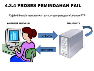 Rajah di bawah menunjukkan sambungan pengguna/pelayan FTP
UPLOAD
DOWNLOAD
PELAYAN FTPKOMPUTER PENGGUNA
4.3.4 PROSES PEMINDAHAN FAIL
 