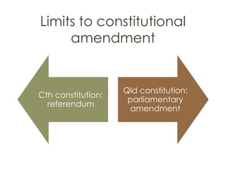 Limits to constitutional
amendment
Cth constitution:
referendum
Qld constitution:
parliamentary
amendment
 