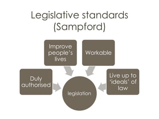 Legislative standards
(Sampford)
legislation
Duly
authorised
Improve
people’s
lives
Workable
Live up to
‘ideals’ of
law
 