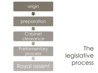 The
legislative
process
origin
preparation
Cabinet
clearance
Parliamentary
process
Royal assent
 