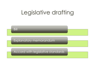 Legislative drafting
Bill
Explanatory memorandum
Accord with legislative standards
 