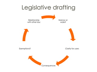 Legislative drafting
Narrow or
wide?
Clarity for users
Consequences
Exemptions?
Relationship
with other law
 
