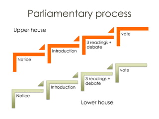 Parliamentary process
Notice
Introduction
3 readings +
debate
vote
Notice
Introduction
3 readings +
debate
vote
Lower house
Upper house
 