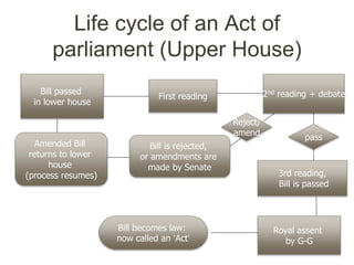 Life cycle of an Act of
parliament (Upper House)
Bill passed
in lower house
First reading
3rd reading,
Bill is passed
Royal assent
by G-G
Bill is rejected,
or amendments are
made by Senate
Amended Bill
returns to lower
house
(process resumes)
Reject/
amend
2nd reading + debate
pass
Bill becomes law:
now called an ‘Act’
 