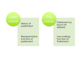 History of
parliament
Representative
function of
parliament
Last
week Parliament as
forum for
debate
Law-making
function of
Parliament
This
week
 