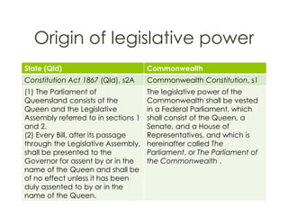 Origin of legislative power
State (Qld) Commonwealth
Constitution Act 1867 (Qld), s2A Commonwealth Constitution, s1
(1) The Parliament of
Queensland consists of the
Queen and the Legislative
Assembly referred to in sections 1
and 2.
(2) Every Bill, after its passage
through the Legislative Assembly,
shall be presented to the
Governor for assent by or in the
name of the Queen and shall be
of no effect unless it has been
duly assented to by or in the
name of the Queen.
The legislative power of the
Commonwealth shall be vested
in a Federal Parliament, which
shall consist of the Queen, a
Senate, and a House of
Representatives, and which is
hereinafter called The
Parliament, or The Parliament of
the Commonwealth .
 