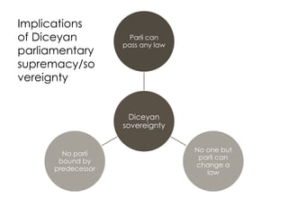 Diceyan
sovereignty
Parli can
pass any law
No one but
parli can
change a
law
No parli
bound by
predecessor
Implications
of Diceyan
parliamentary
supremacy/so
vereignty
 