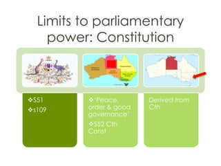 Limits to parliamentary
power: Constitution
S51
s109
‘Peace,
order & good
governance’
S52 Cth
Const
Derived from
Cth
 