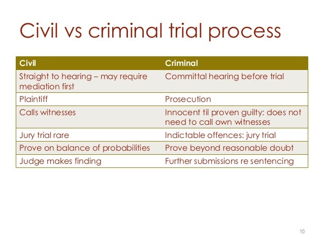 civil and criminal procedure Civil procedure is the body of law that sets out the rules and standards that courts follow when adjudicating civil lawsuits (as opposed to procedures in criminal law matters) ) these rules govern how a lawsuit or case may be commenced what kind of service of process (if any) is required the types of pleadings or statements of case. civil and criminal procedure Civil procedure is the body of law that sets out the rules and standards that courts follow when adjudicating civil lawsuits (as opposed to procedures in criminal law matters) ) these rules govern how a lawsuit or case may be commenced what kind of service of process (if any) is required the types of pleadings or statements of case.