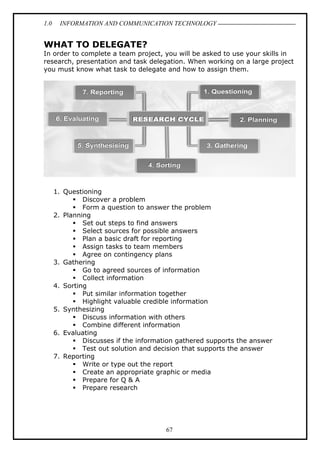 1.0

INFORMATION AND COMMUNICATION TECHNOLOGY

WHAT TO DELEGATE?
In order to complete a team project, you will be asked to use your skills in
research, presentation and task delegation. When working on a large project
you must know what task to delegate and how to assign them.

1. Questioning
Discover a problem
Form a question to answer the problem
2. Planning
Set out steps to find answers
Select sources for possible answers
Plan a basic draft for reporting
Assign tasks to team members
Agree on contingency plans
3. Gathering
Go to agreed sources of information
Collect information
4. Sorting
Put similar information together
Highlight valuable credible information
5. Synthesizing
Discuss information with others
Combine different information
6. Evaluating
Discusses if the information gathered supports the answer
Test out solution and decision that supports the answer
7. Reporting
Write or type out the report
Create an appropriate graphic or media
Prepare for Q & A
Prepare research

67

 
