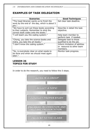 1.0

INFORMATION AND COMMUNICATION TECHNOLOGY

EXAMPLES OF TASK DELEGATION
Scenarios
“The head librarian wants us to finish the
work by the end of the day, which is about 5
pm.”
“We have to sort out these books according
to their subjects. Remember to stick the
correct book codes onto the books.”
“I will teach you the coding system.”
“Chong, you take the science books and
Indra, you take the art books.”
“I don’t know the coding system.”
“So, is everybody clear on what needs to
be done and when we should meet again
later.”

Good Techniques
Set clear task deadline.
Describe in detail the task
objective.
Help team member to
perform task if needed.
Delegate task to those
qualified to do the job.
Inform limitation of abilities
or resource to other team
members.
Monitor task progress.

LESSON 26
TOPICS FOR STUDY
In order to do the research, you need to follow this 5 steps.

68

 