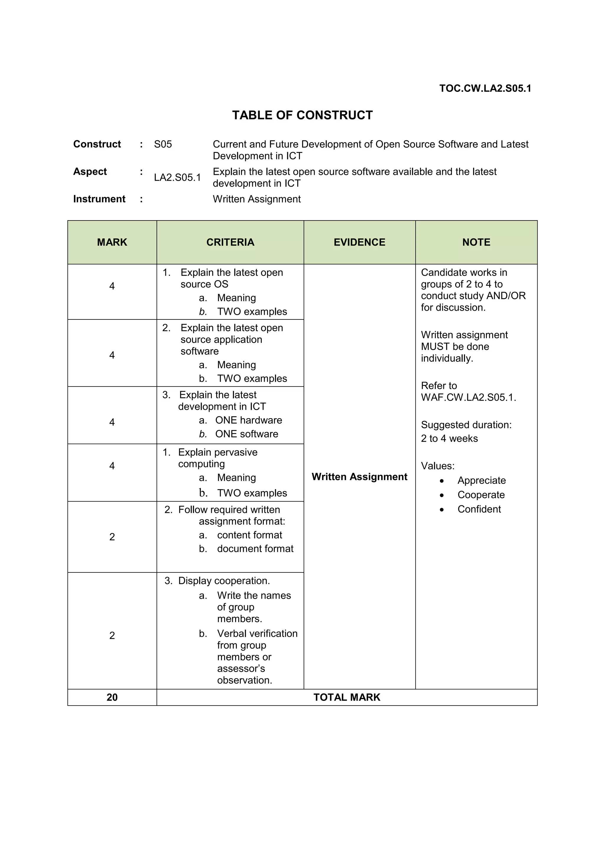 TOC.CW.LA2.S05.1

TABLE OF CONSTRUCT
Construct

:

Aspect

:

Instrument

:

MARK

4

4

4

4

S05

Current and Future Development of Open Source Software and Latest
Development in ICT

LA2.S05.1

Explain the latest open source software available and the latest
development in ICT
Written Assignment

CRITERIA

EVIDENCE

1. Explain the latest open
source OS
a. Meaning
b. TWO examples

Candidate works in
groups of 2 to 4 to
conduct study AND/OR
for discussion.

2. Explain the latest open
source application
software
a. Meaning
b. TWO examples

Written assignment
MUST be done
individually.
Refer to
WAF.CW.LA2.S05.1.

3. Explain the latest
development in ICT
a. ONE hardware
b. ONE software
1. Explain pervasive
computing
a. Meaning

Suggested duration:
2 to 4 weeks

Written Assignment

b. TWO examples

2

2

20

NOTE

2. Follow required written
assignment format:
a. content format
b. document format
3. Display cooperation.
a. Write the names
of group
members.
b. Verbal verification
from group
members or
assessor’s
observation.
TOTAL MARK

Values:
 Appreciate
 Cooperate
 Confident

 