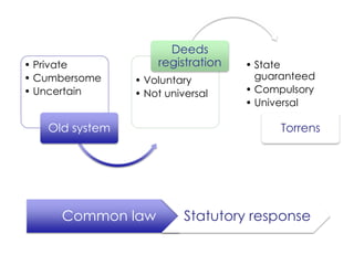 • Private
• Cumbersome
• Uncertain
Old system
• Voluntary
• Not universal
Deeds
registration • State
guaranteed
• Compulsory
• Universal
Torrens
Common law Statutory response
 
