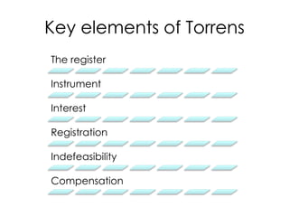 Key elements of Torrens
The register
Instrument
Interest
Registration
Indefeasibility
Compensation
 