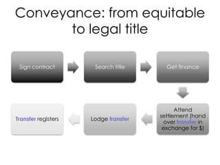 Conveyance: from equitable
to legal title
Sign contract Search title Get finance
Attend
settlement (hand
over transfer in
exchange for $)
Lodge transferTransfer registers
 