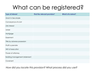 What can be registered?
Type of interest Find the relevant provision* What is its nature?
Grant in fee simple
Conveyance of a lot
Life interest
Lease
Mortgage
Easement
Title by adverse possession
Profit a prendre
Writ of execution
Power of attorney
Building management statement
Covenant
How did you locate this provision? What process did you use?
 