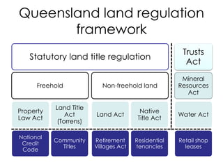 Statutory land title regulation
Freehold
Property
Law Act
National
Credit
Code
Land Title
Act
(Torrens)
Community
Titles
Non-freehold land
Land Act
Retirement
Villages Act
Native
Title Act
Residential
tenancies
Trusts
Act
Mineral
Resources
Act
Water Act
Retail shop
leases
Queensland land regulation
framework
 