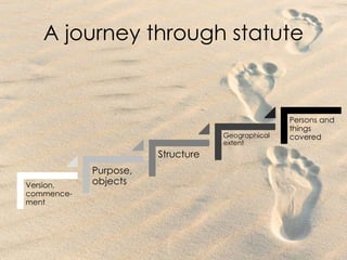 A journey through statute
Version,
commence-
ment
Purpose,
objects
Structure
Geographical
extent
Persons and
things
covered
 