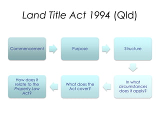Land Title Act 1994 (Qld)
Commencement Purpose Structure
In what
circumstances
does it apply?
What does the
Act cover?
How does it
relate to the
Property Law
Act?
 