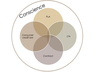 PLA
LTA
Contract
Consumer
credit law
 