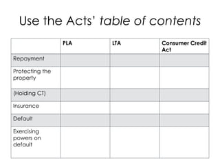 Use the Acts’ table of contents
PLA LTA Consumer Credit
Act
Repayment
Protecting the
property
(Holding CT)
Insurance
Default
Exercising
powers on
default
 