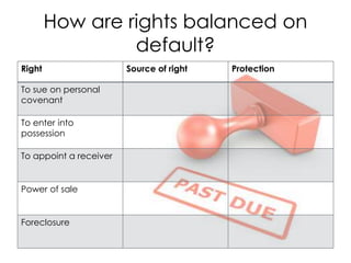 How are rights balanced on
default?
Right Source of right Protection
To sue on personal
covenant
To enter into
possession
To appoint a receiver
Power of sale
Foreclosure
 